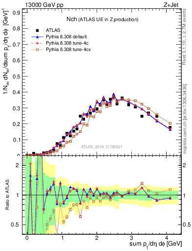 Plot of nch in 13000 GeV pp collisions