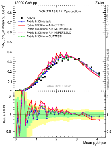 Plot of nch in 13000 GeV pp collisions