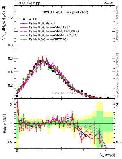Plot of nch in 13000 GeV pp collisions