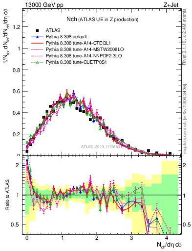 Plot of nch in 13000 GeV pp collisions