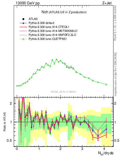 Plot of nch in 13000 GeV pp collisions