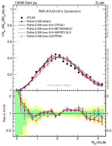 Plot of nch in 13000 GeV pp collisions