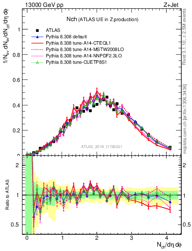Plot of nch in 13000 GeV pp collisions