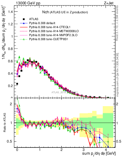 Plot of nch in 13000 GeV pp collisions