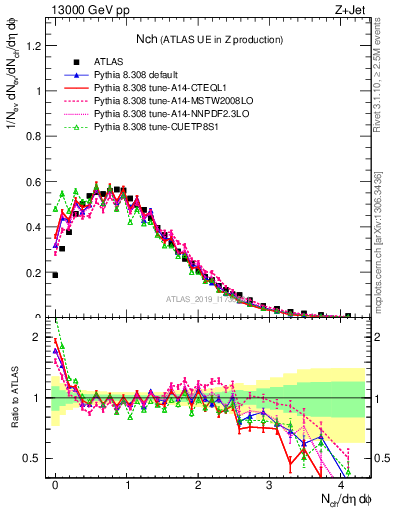 Plot of nch in 13000 GeV pp collisions