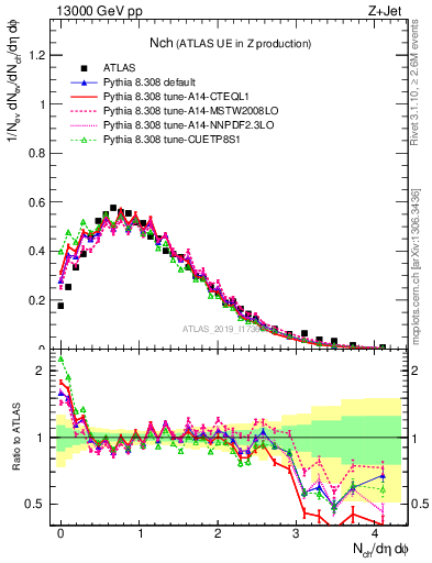 Plot of nch in 13000 GeV pp collisions