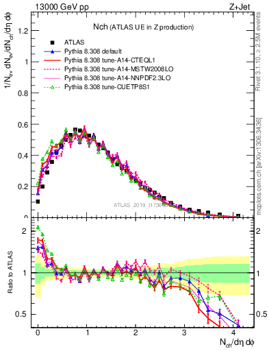 Plot of nch in 13000 GeV pp collisions