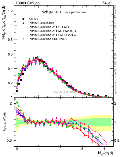 Plot of nch in 13000 GeV pp collisions