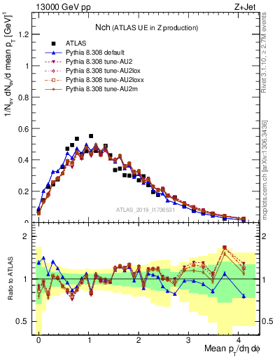 Plot of nch in 13000 GeV pp collisions