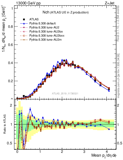 Plot of nch in 13000 GeV pp collisions