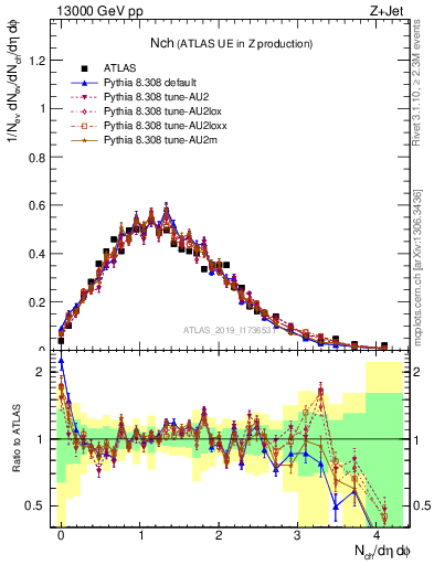 Plot of nch in 13000 GeV pp collisions