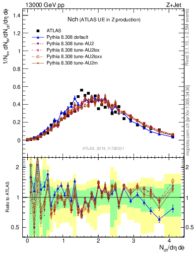Plot of nch in 13000 GeV pp collisions