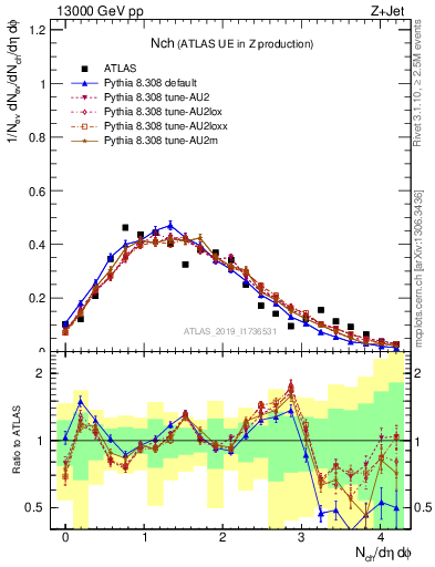 Plot of nch in 13000 GeV pp collisions