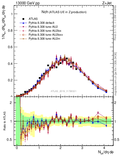 Plot of nch in 13000 GeV pp collisions