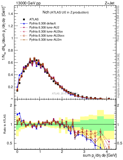 Plot of nch in 13000 GeV pp collisions