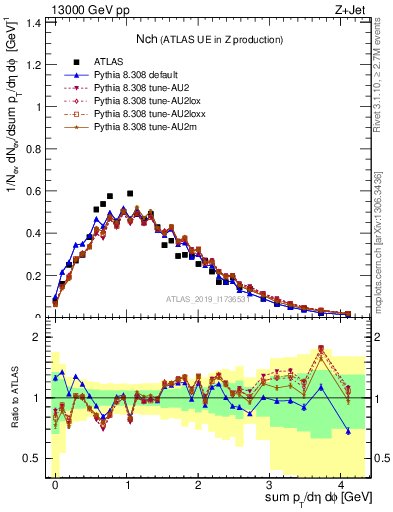 Plot of nch in 13000 GeV pp collisions
