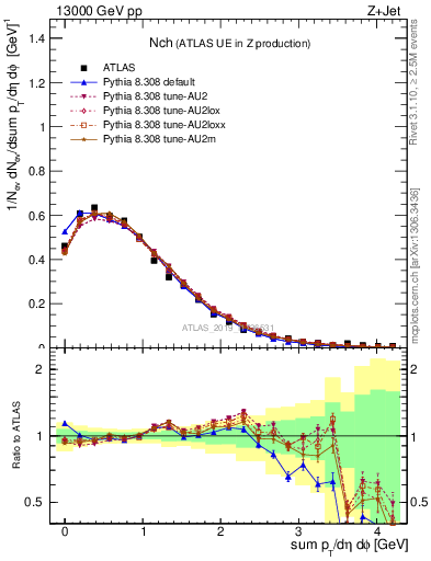 Plot of nch in 13000 GeV pp collisions