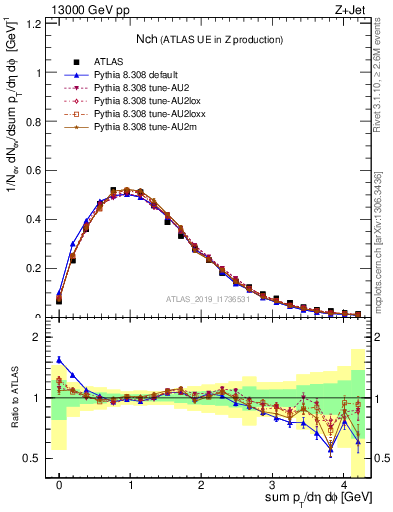 Plot of nch in 13000 GeV pp collisions