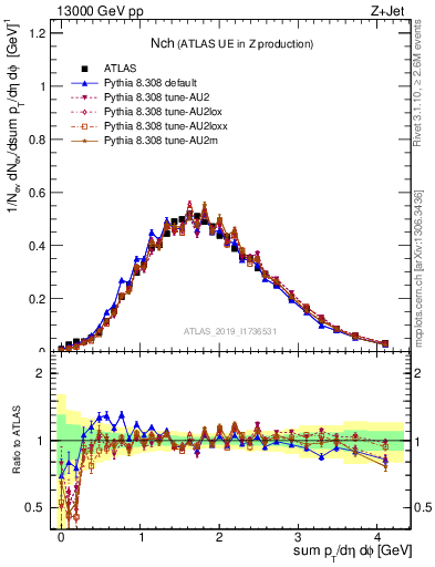 Plot of nch in 13000 GeV pp collisions