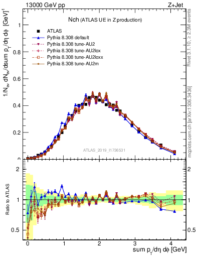Plot of nch in 13000 GeV pp collisions