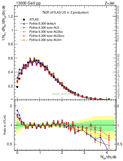 Plot of nch in 13000 GeV pp collisions