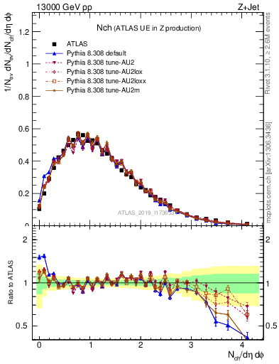 Plot of nch in 13000 GeV pp collisions
