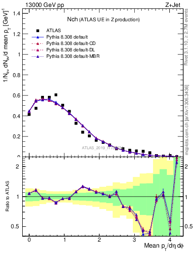 Plot of nch in 13000 GeV pp collisions