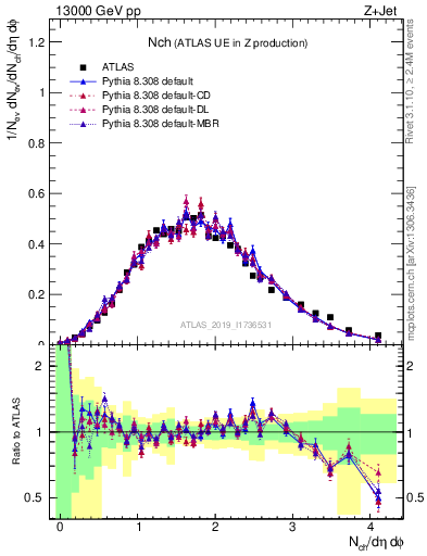 Plot of nch in 13000 GeV pp collisions
