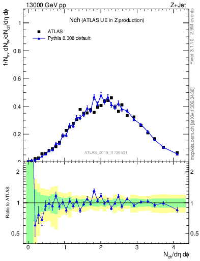Plot of nch in 13000 GeV pp collisions