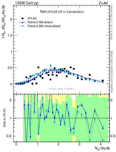 Plot of nch in 13000 GeV pp collisions