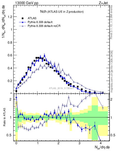 Plot of nch in 13000 GeV pp collisions