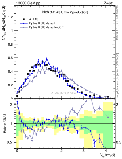 Plot of nch in 13000 GeV pp collisions