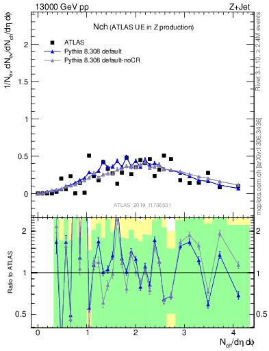 Plot of nch in 13000 GeV pp collisions
