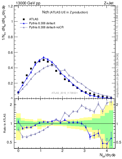 Plot of nch in 13000 GeV pp collisions
