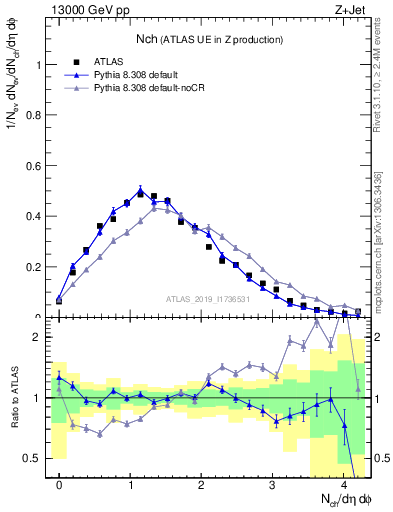Plot of nch in 13000 GeV pp collisions