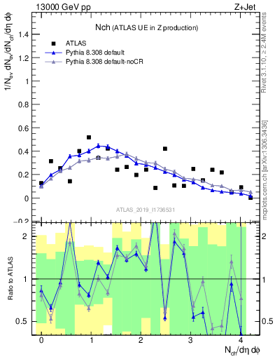 Plot of nch in 13000 GeV pp collisions
