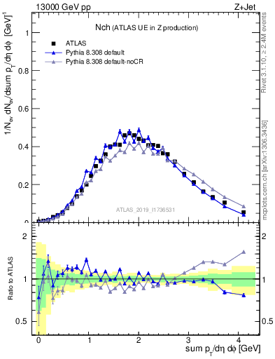 Plot of nch in 13000 GeV pp collisions