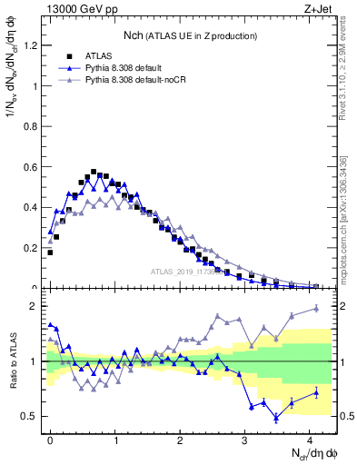 Plot of nch in 13000 GeV pp collisions