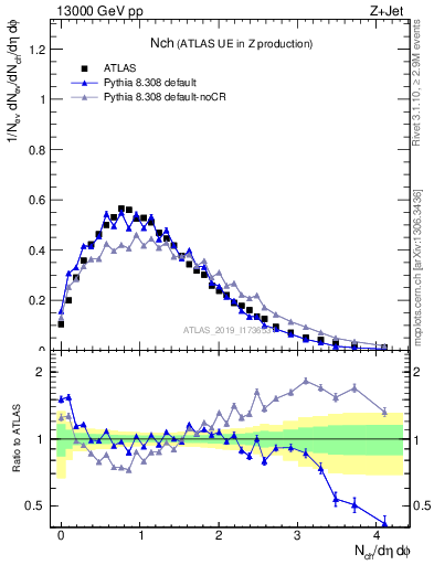 Plot of nch in 13000 GeV pp collisions