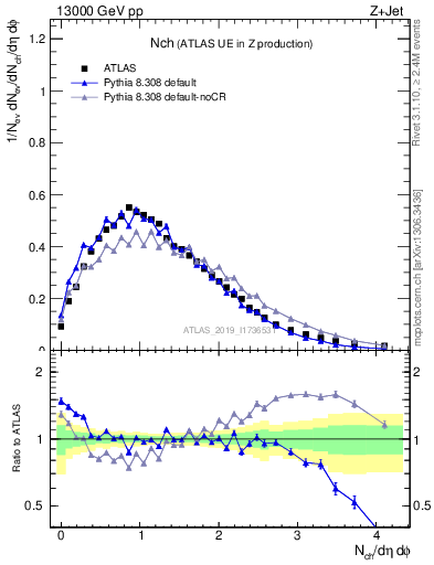 Plot of nch in 13000 GeV pp collisions
