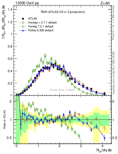 Plot of nch in 13000 GeV pp collisions