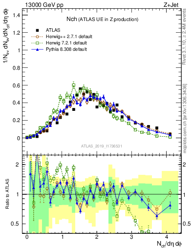 Plot of nch in 13000 GeV pp collisions