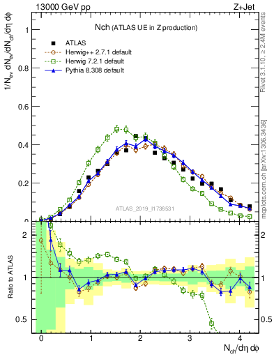 Plot of nch in 13000 GeV pp collisions
