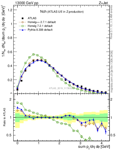 Plot of nch in 13000 GeV pp collisions
