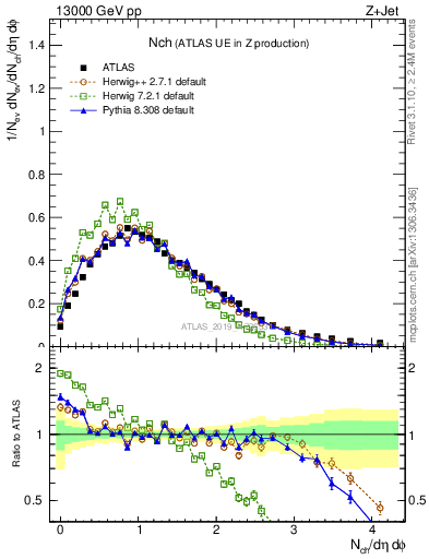 Plot of nch in 13000 GeV pp collisions