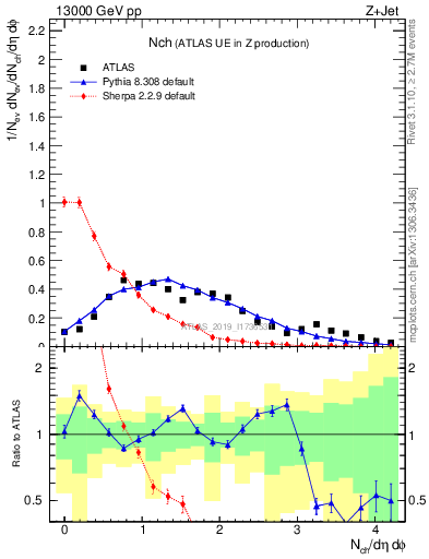 Plot of nch in 13000 GeV pp collisions