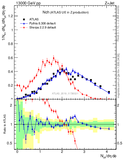 Plot of nch in 13000 GeV pp collisions