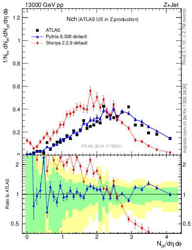 Plot of nch in 13000 GeV pp collisions