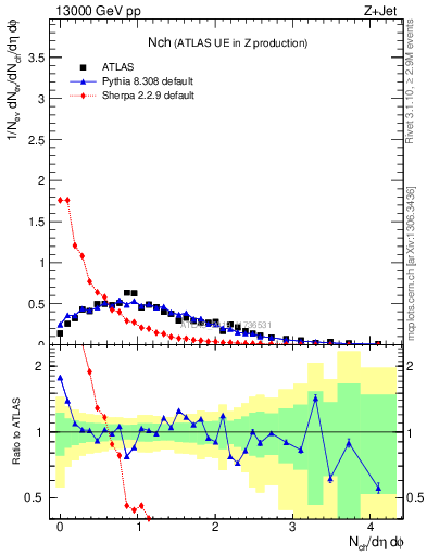 Plot of nch in 13000 GeV pp collisions