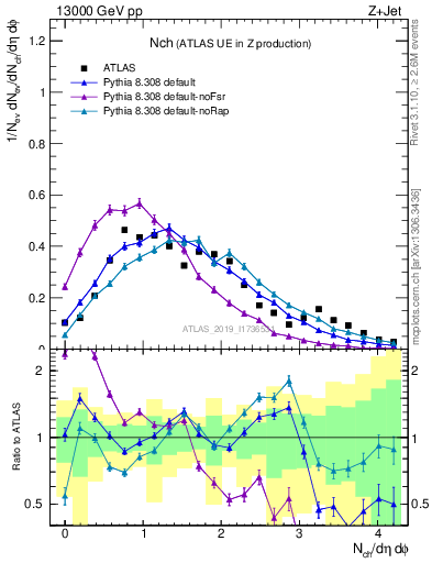 Plot of nch in 13000 GeV pp collisions